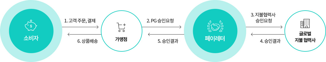 해외 통합결제 프로세스