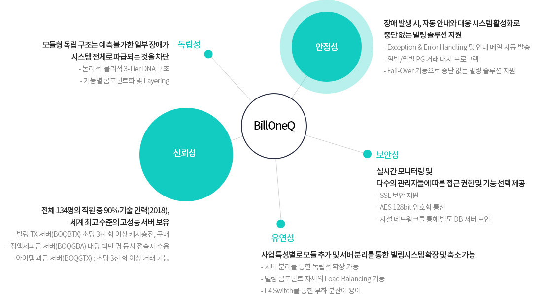 빌링 시스템 구조