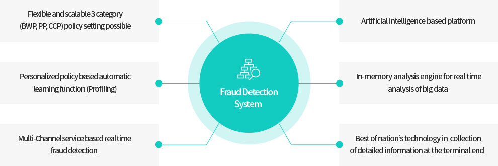 Fraud Detection System