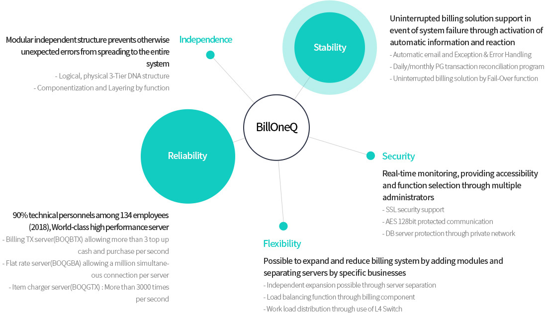 빌링 시스템 구조