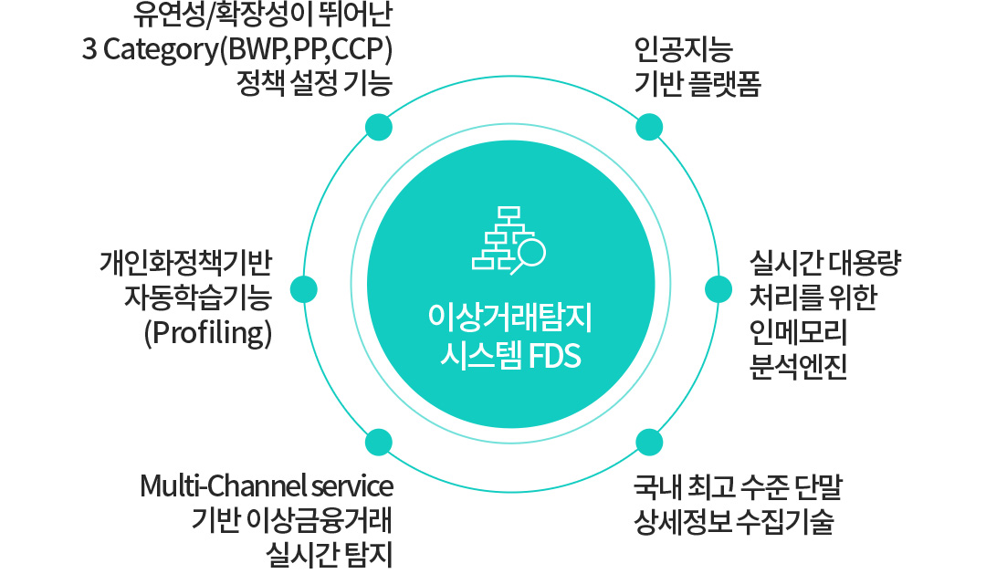 이상거래탐지 시스템 FDS