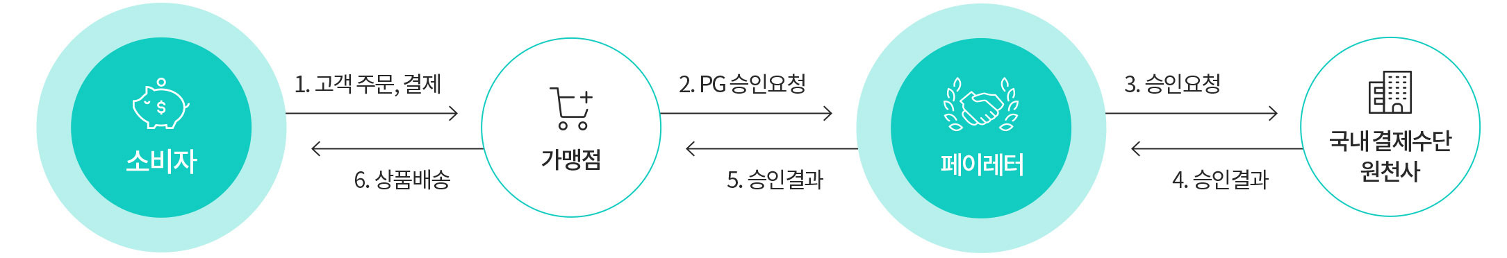 통합결제 프로세스