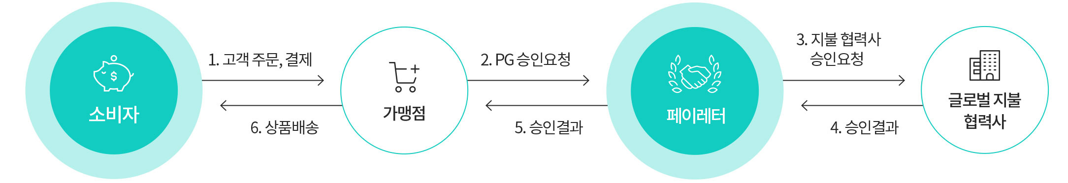 해외 통합결제 프로세스